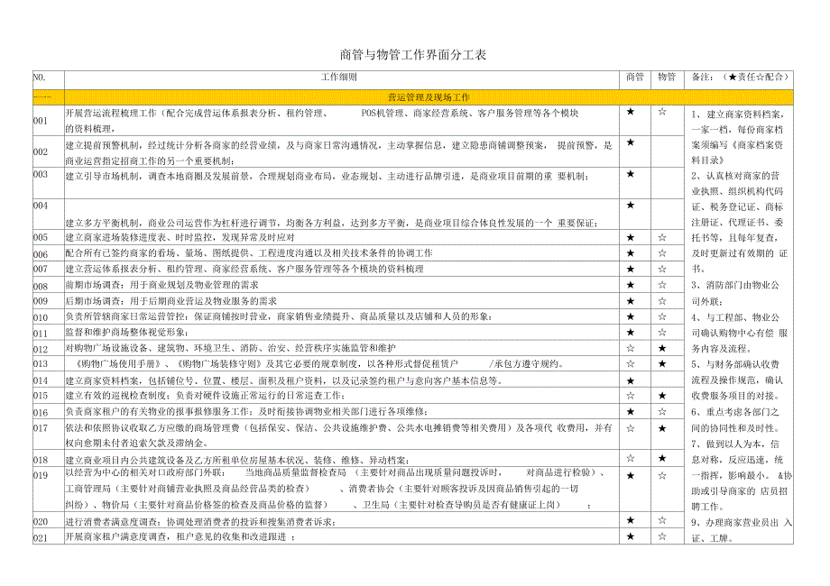 商管与物管工作界分分工表_第1页