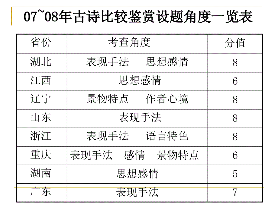 诗歌鉴赏之比较阅读.ppt_第3页