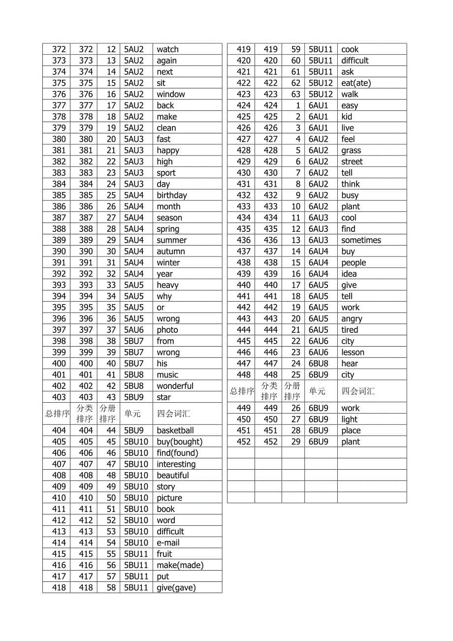 下发格式2013年六年级毕业四会词汇定稿.doc_第5页