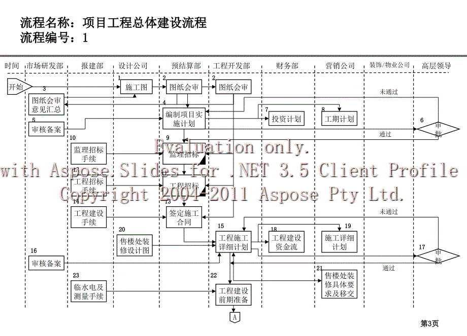 工程项目建设施管工理流程_第3页