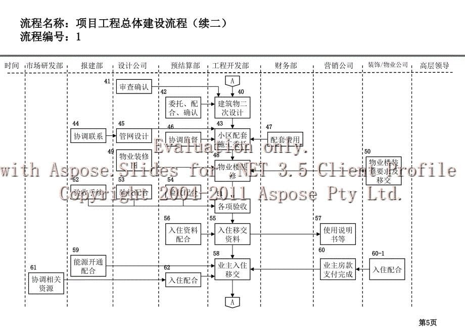 工程项目建设施管工理流程_第5页