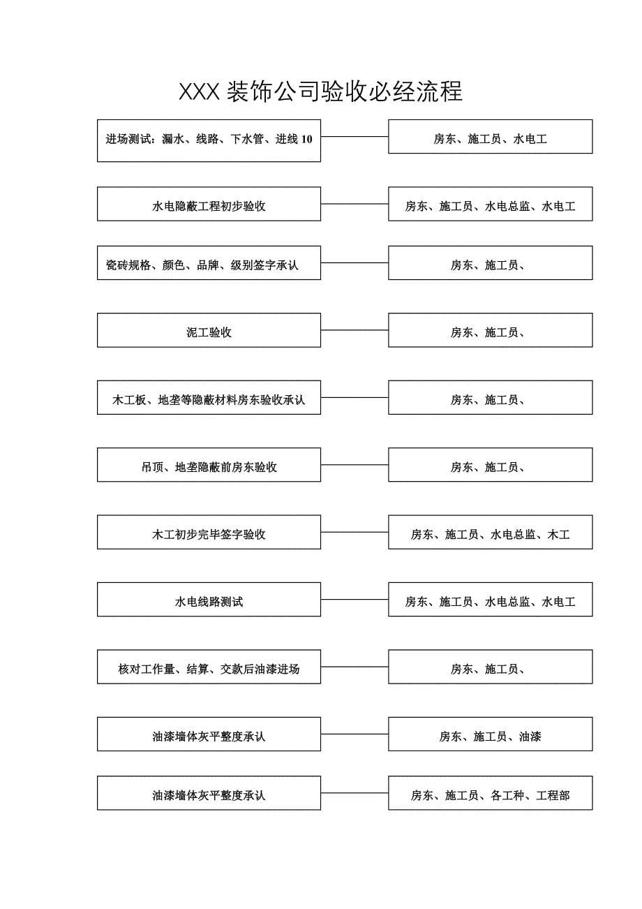 装饰企业综合施工管理标准流程_第5页