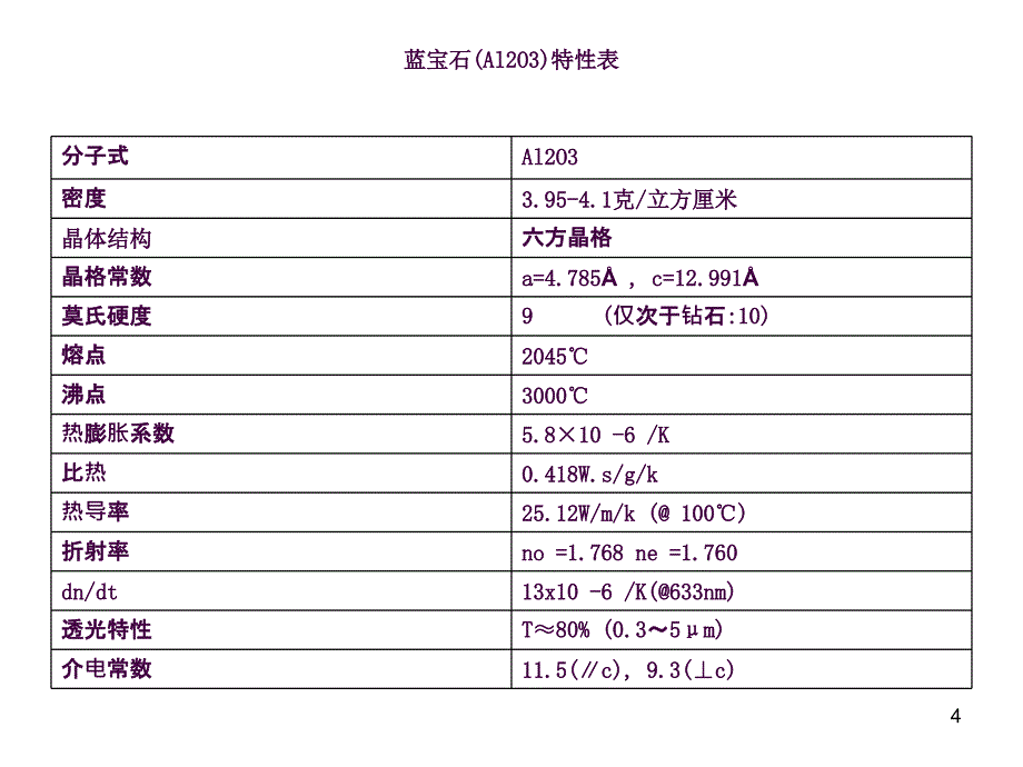 蓝宝石LED衬底工艺流程ppt课件_第4页