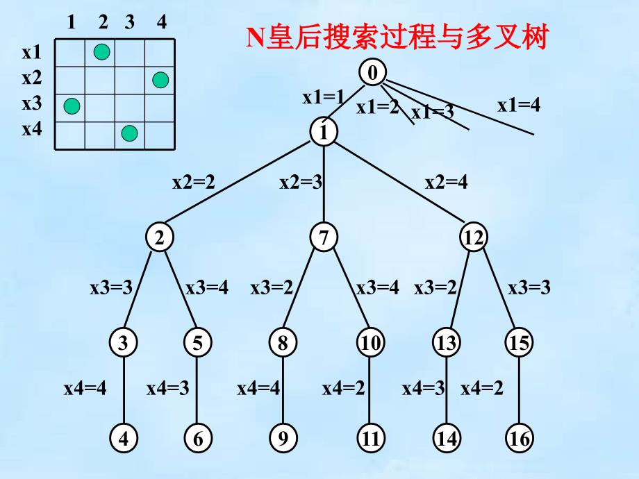 第5章回溯法ppt课件_第4页