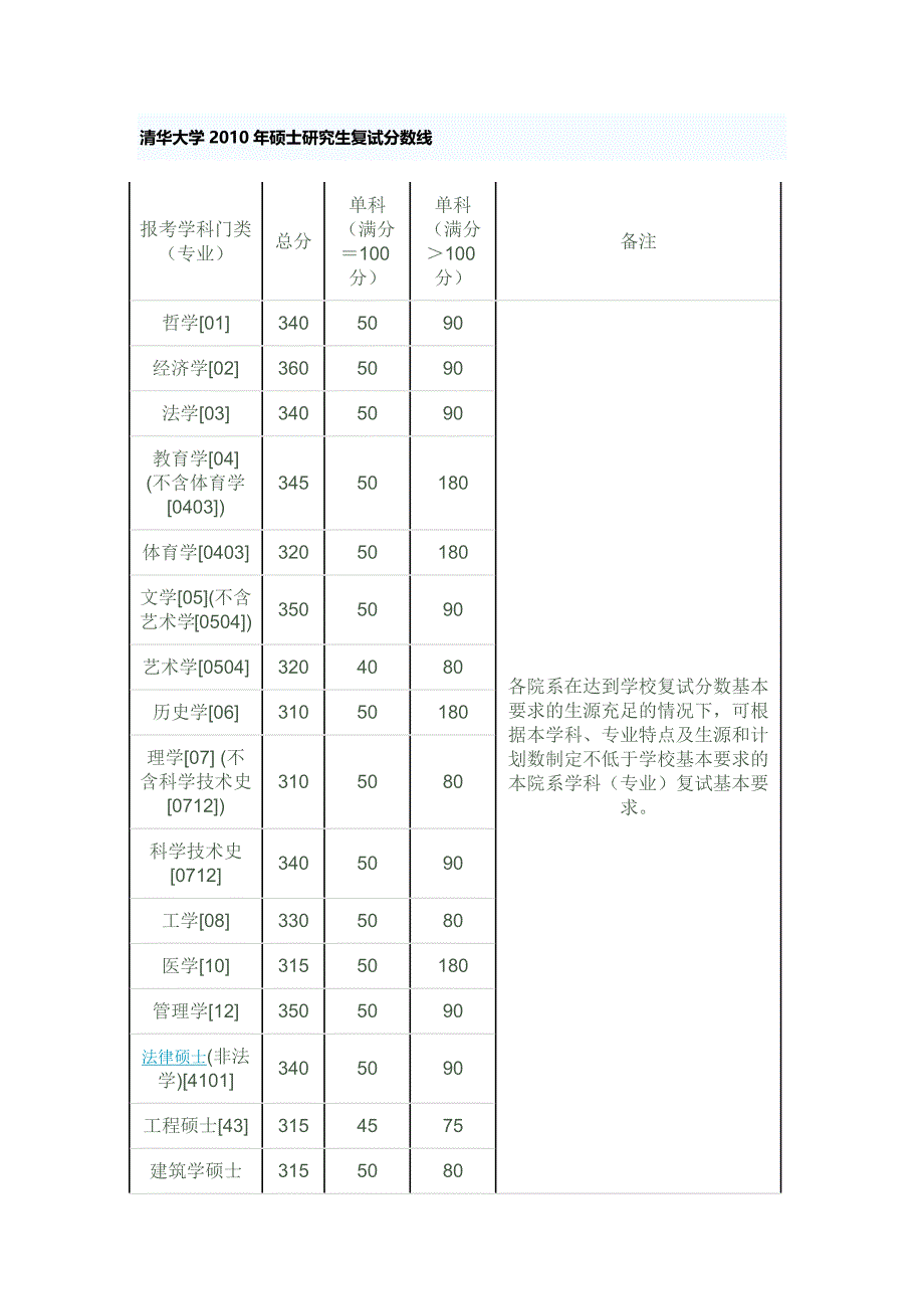 清华大学2010年硕士研究生复试分数线.doc_第1页