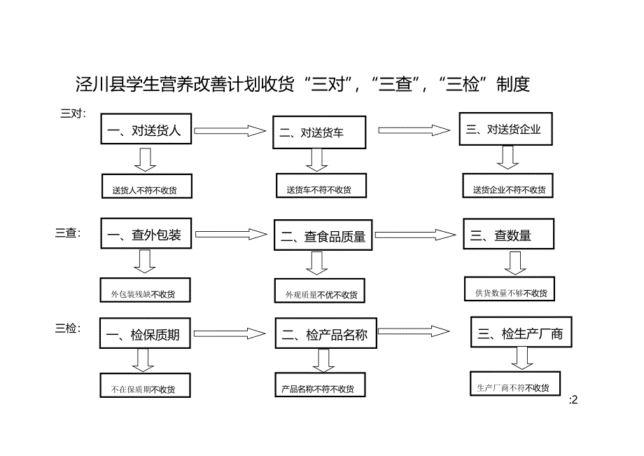 泾川县学生营养改善计划食品接收“三对”,“三查”,“三检”制度.doc_第1页