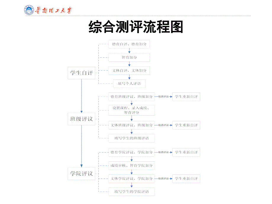 华工优秀学生奖励测评流程_第4页