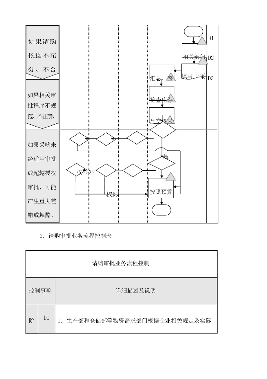 《企业内部控制流程手册》_第2页