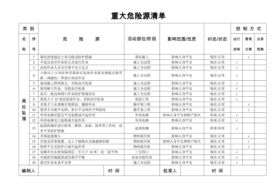 公司重大危险源清单_第1页