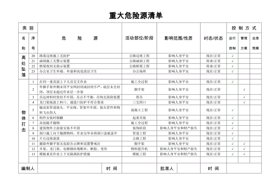 公司重大危险源清单_第2页