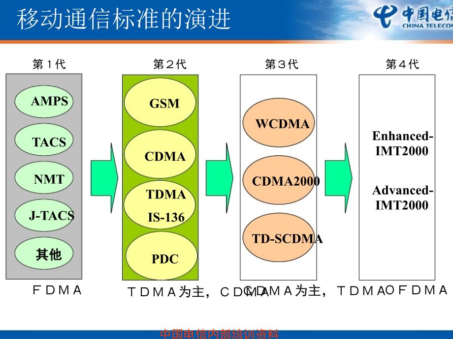 移动通信的发展与未来演进_第3页