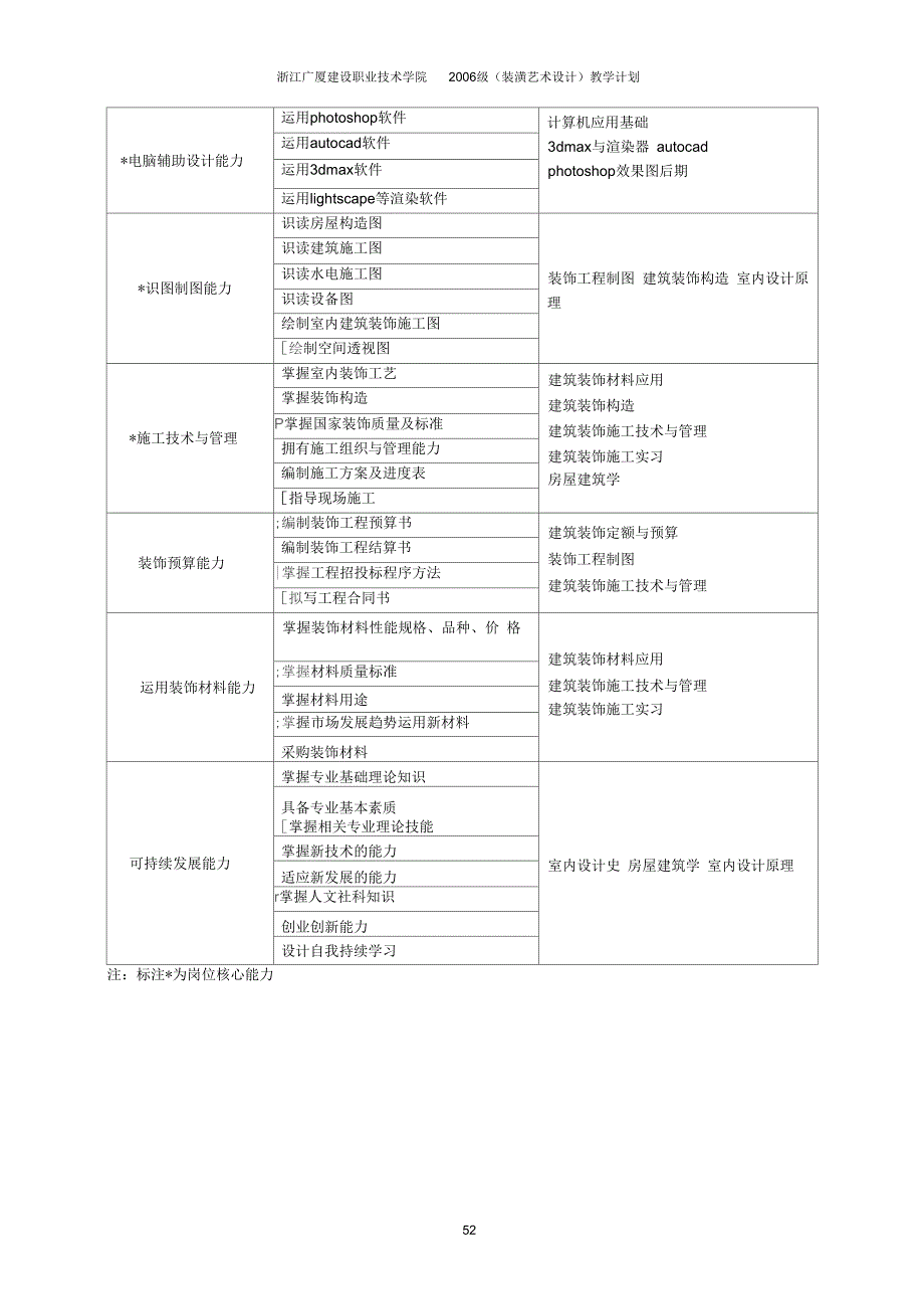 装潢艺术设计专业(高职)_第3页