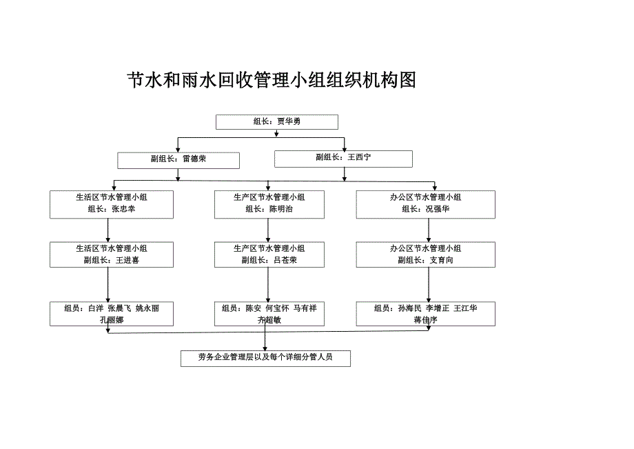 绿色施工组织机构图_第1页