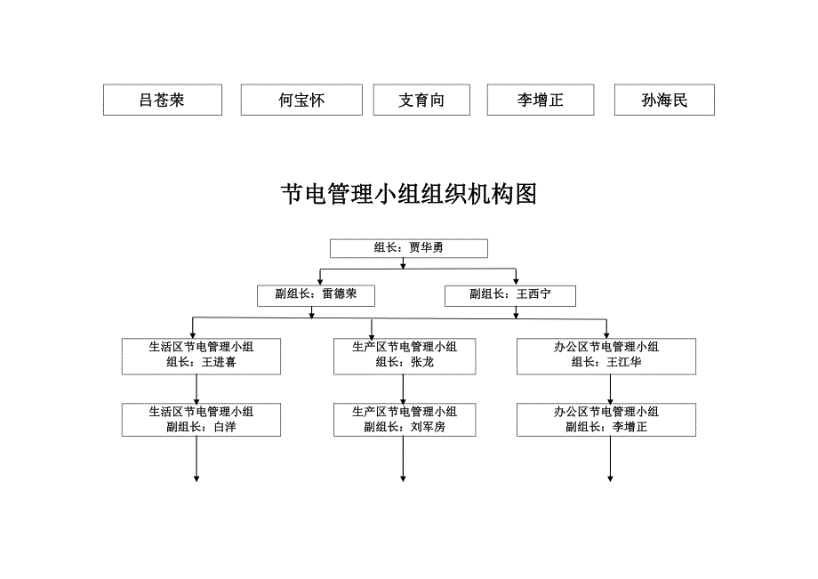 绿色施工组织机构图_第3页