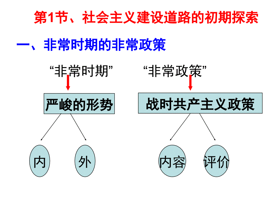 苏俄社会主义建设道路的初期探索课件_第3页