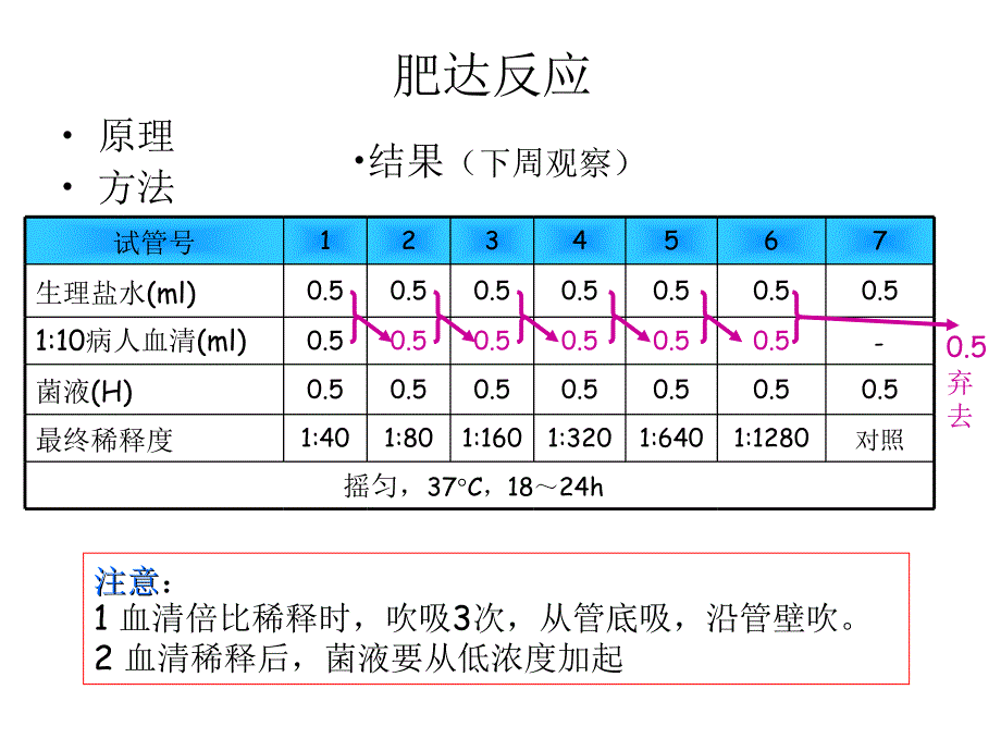 《医学免疫学实验》PPT课件_第3页