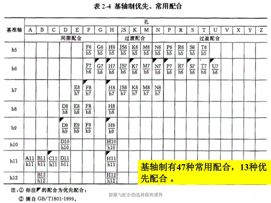 极限与配合的选择原则课件_第3页