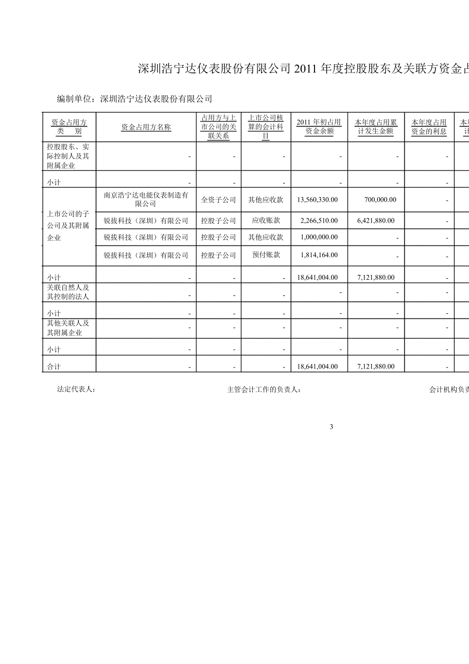 浩宁达关于公司控股股东及关联方资金占用情况专项审核说明_第3页