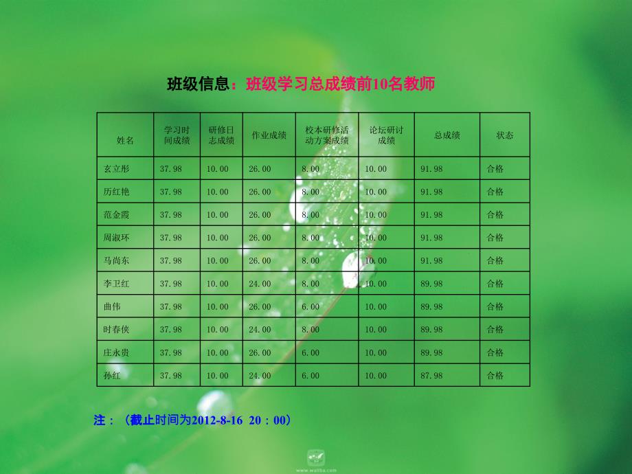 组织学员提交研修日志_第3页