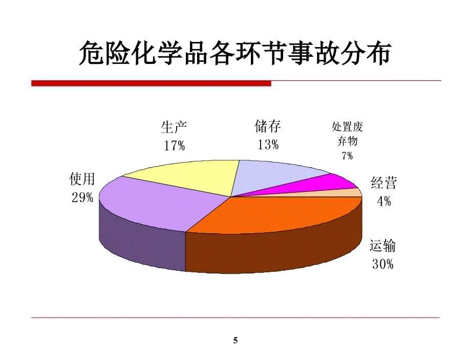 危险化学品安全管理及案例分析PPT课件_第5页