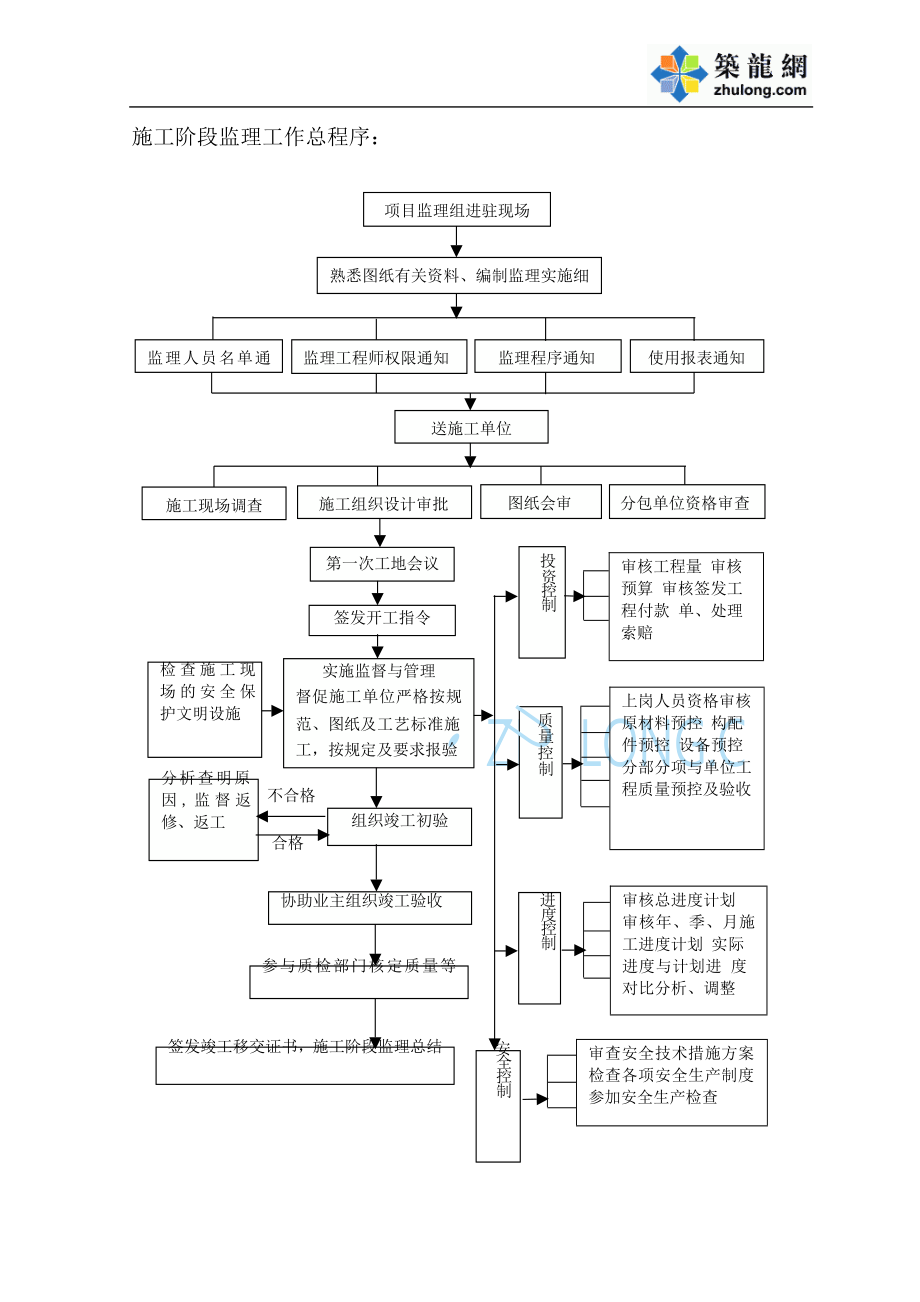 监理工作流程图(全套)_第1页