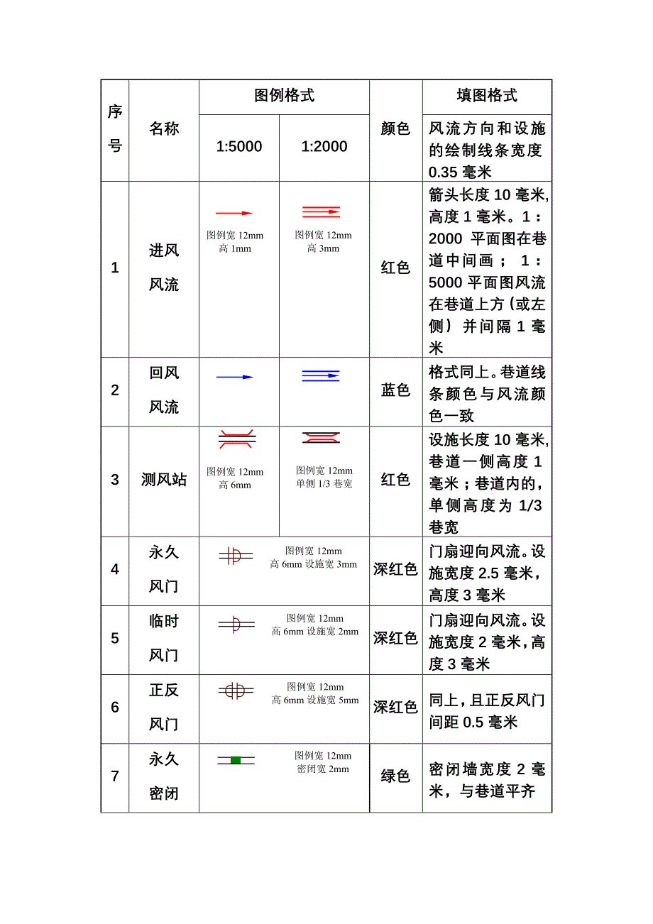 (完整word版)通风系统图图例.doc_第1页