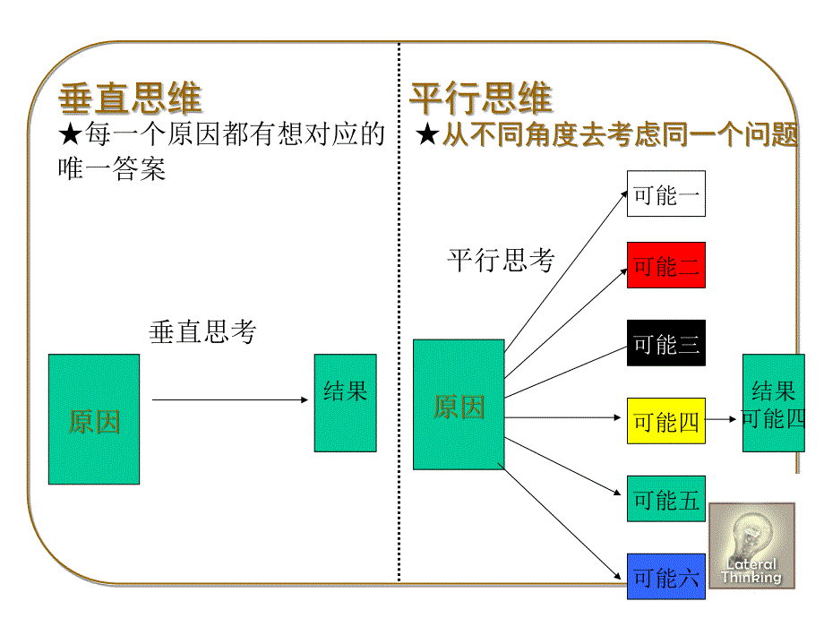 平行思考---如何让你的想法更有创意？课件_第3页