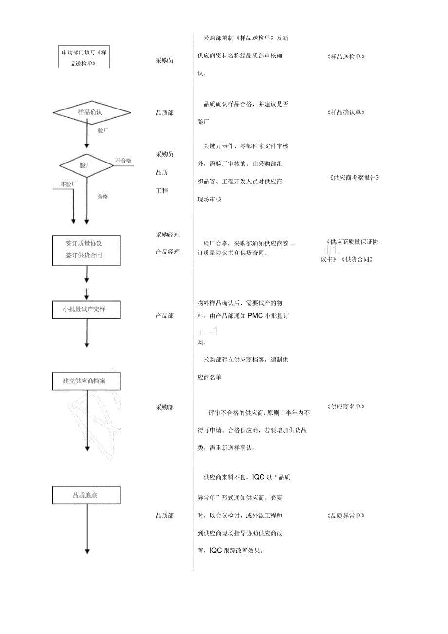 采购部工作流程_第5页