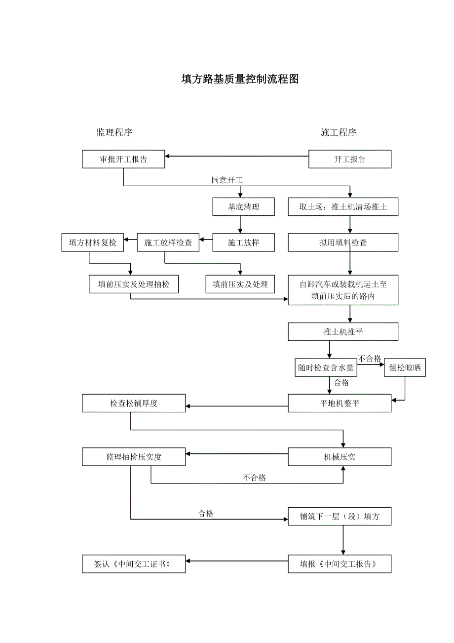 监理工作流程图_第1页