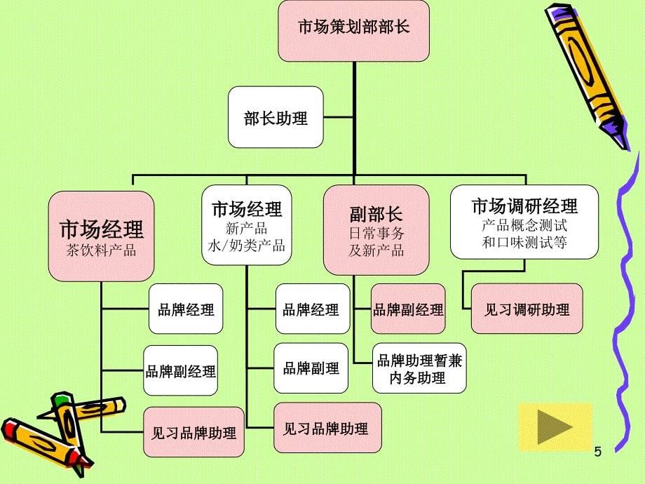 第七章-部门划分及组织结构的类型课件_第5页