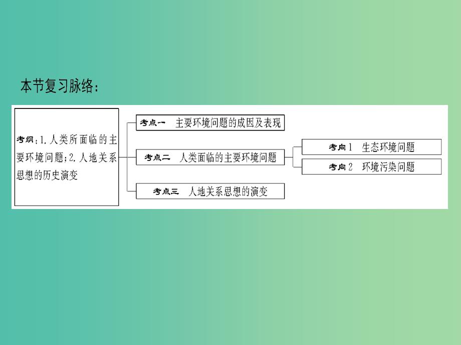 2019届高考地理一轮复习第8章人类与地理环境的协调发展第1节人类面临的主要环境问题与人地关系思想的演变课件新人教版.ppt_第3页