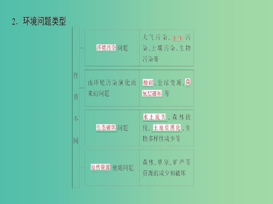 2019届高考地理一轮复习第8章人类与地理环境的协调发展第1节人类面临的主要环境问题与人地关系思想的演变课件新人教版.ppt_第5页