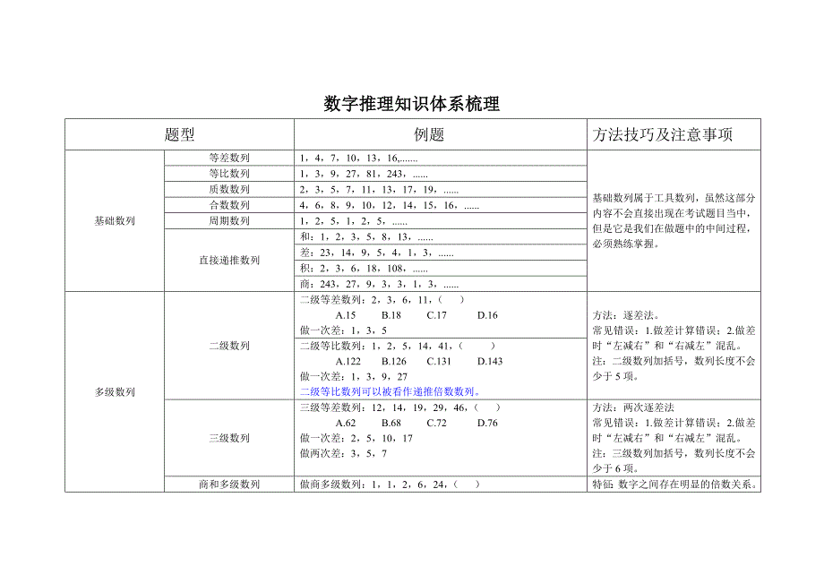 数字推理知识体系梳理.doc_第1页