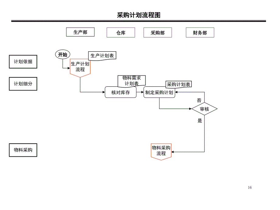 采购部流程图及说明_第1页