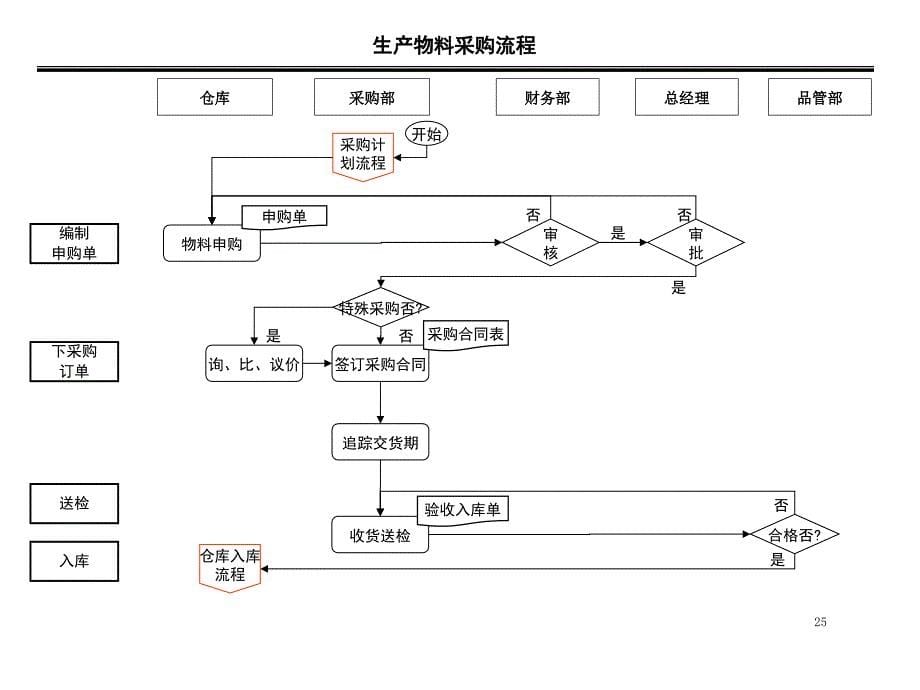 采购部流程图及说明_第5页