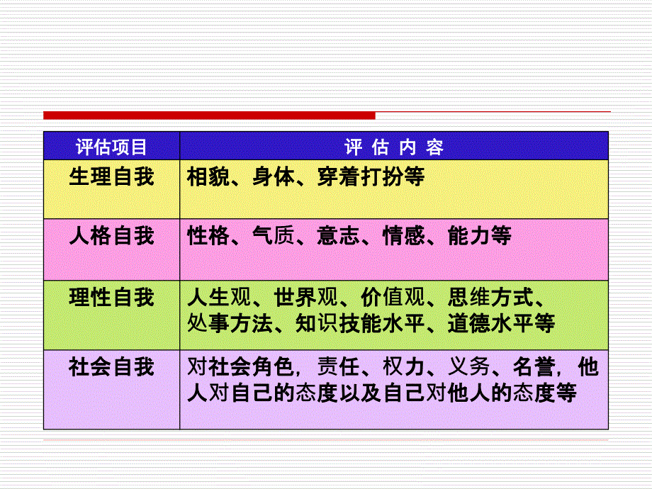 职业生涯规划之自我认知2_第4页