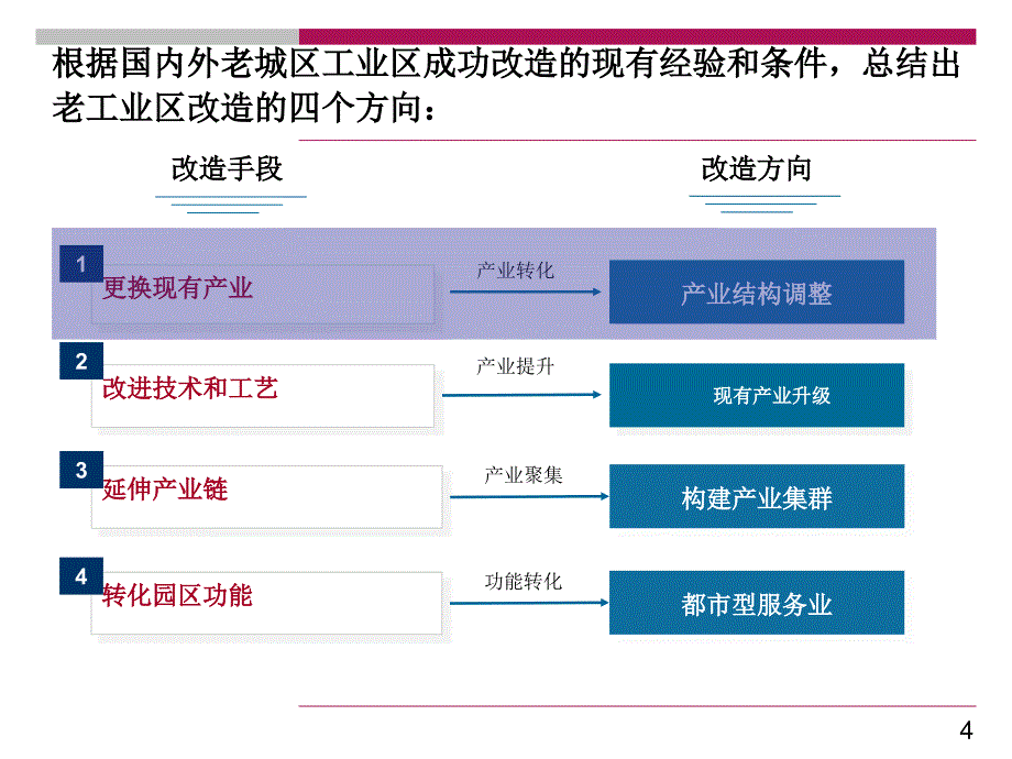 老城区工业区成功改造综合案例研究课件_第4页