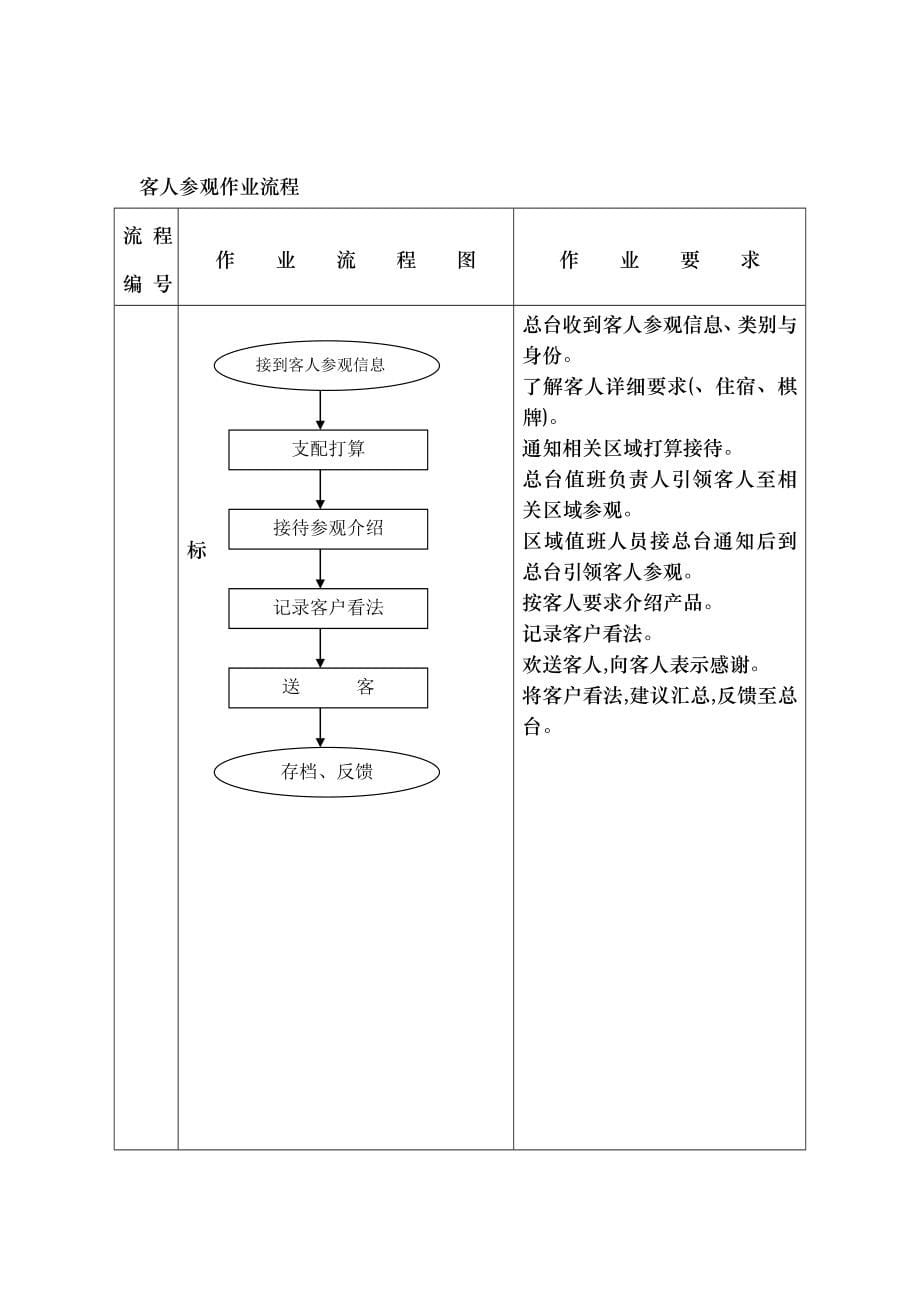 秦陇恺酒店全套工作流程_第5页