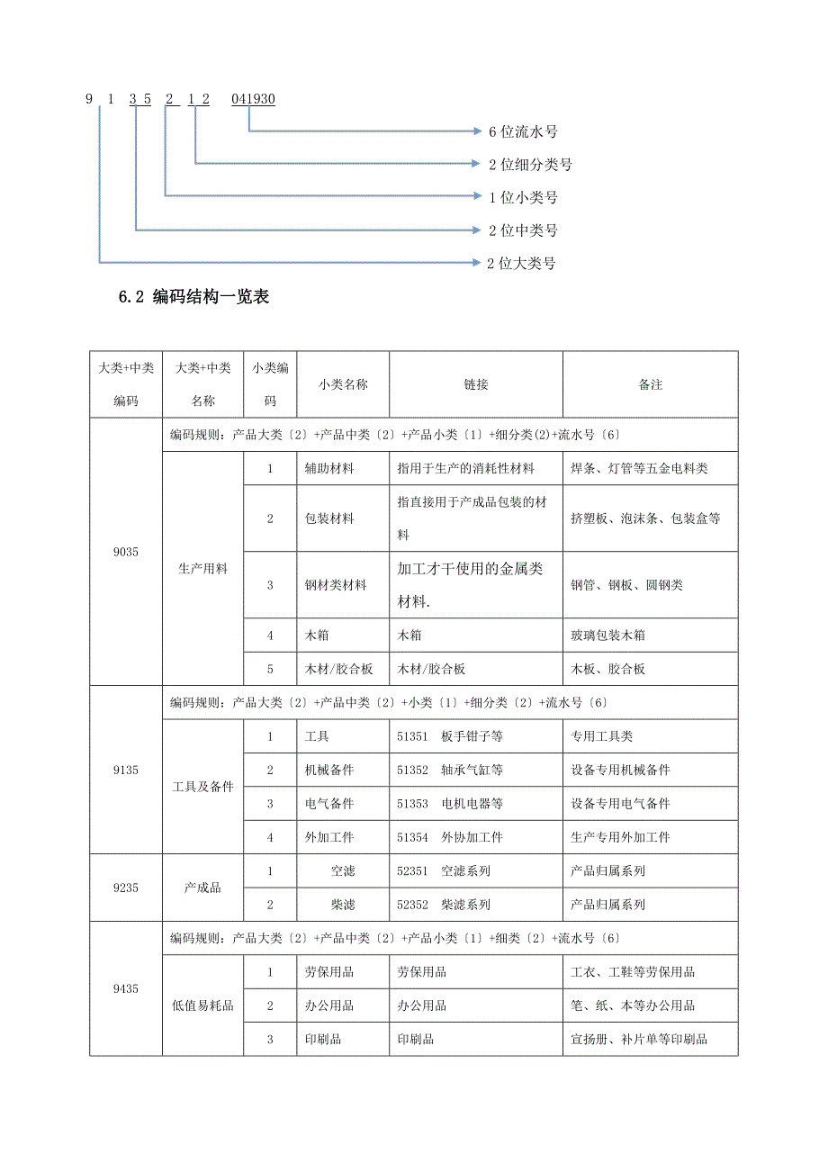 仓库物料编码管理制度物料编码规则与新增修改程序_第4页