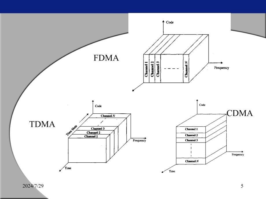 无线通信原理与应用 第五章 Multiple Access Techniques for Wireless Communications_第5页