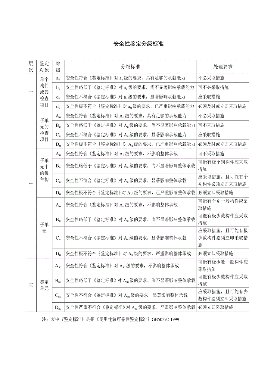 安全性鉴定分级标准表最新文档_第2页