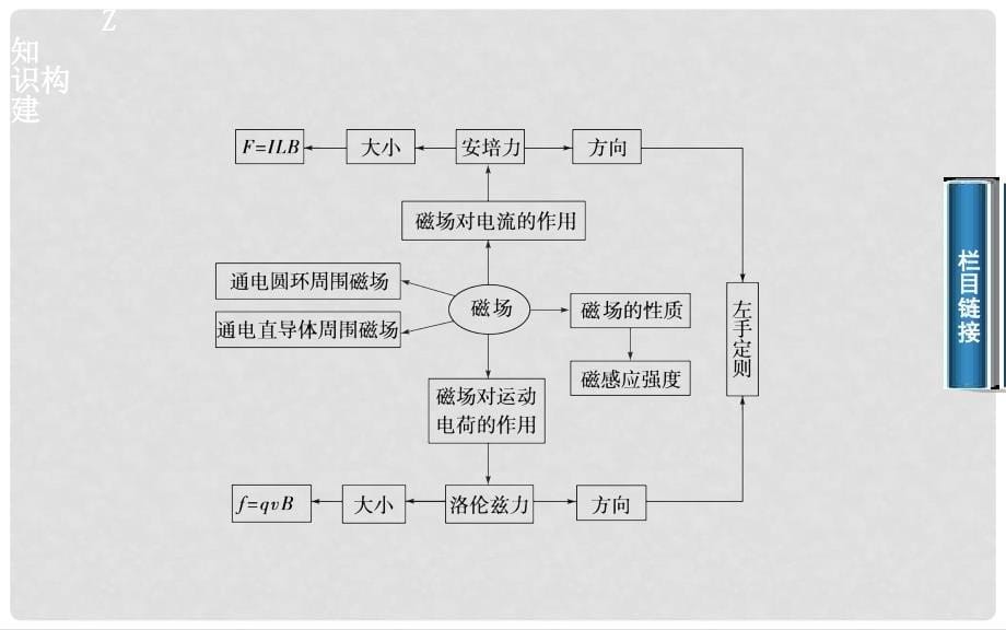 高考物理二轮专题复习 第2课 带电粒子在磁场及复合场中的运动课件_第5页