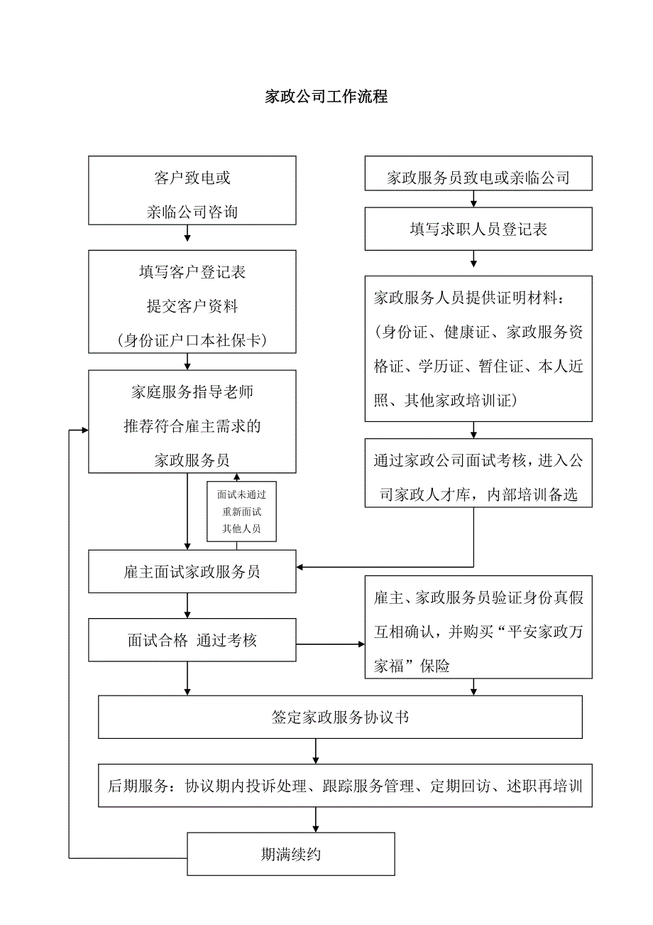 家政公司工作流程_第2页