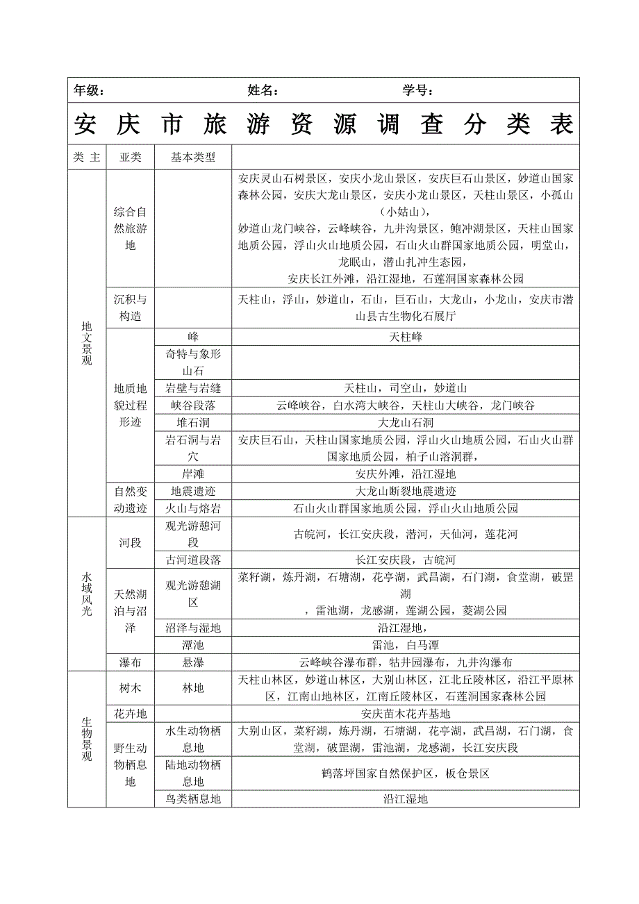 安庆市旅游资源分类调查表_第1页