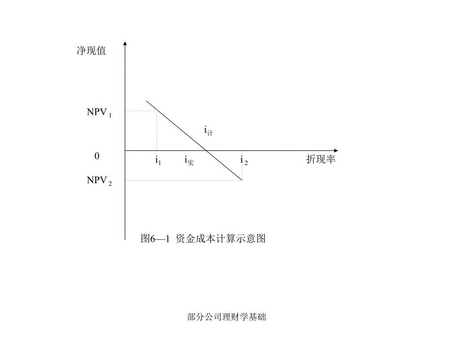 部分公司理财学基础课件_第4页