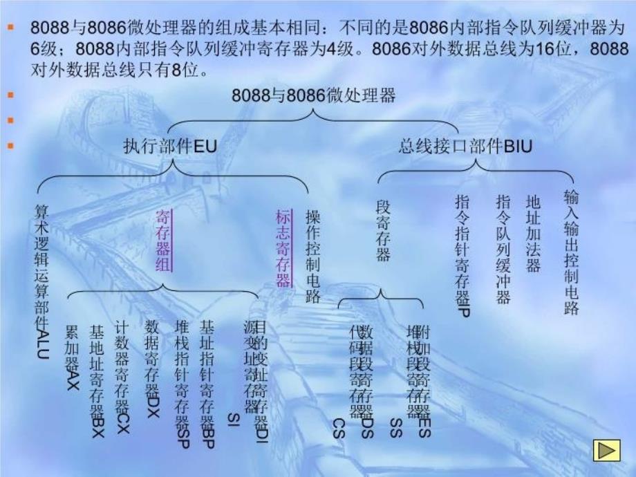 最新微型计算机技术PPT课件_第4页