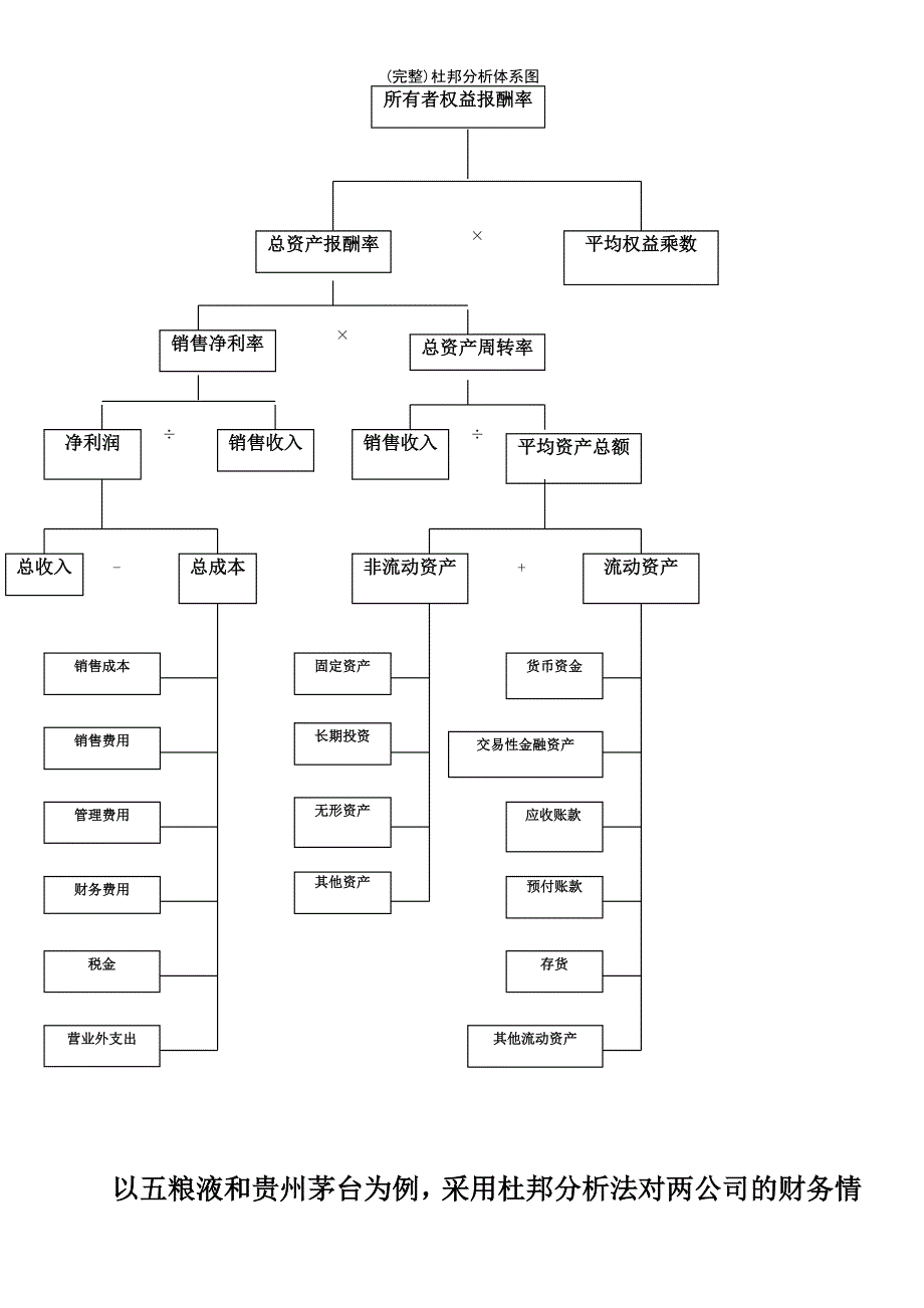 (最新整理)杜邦分析体系图_第2页