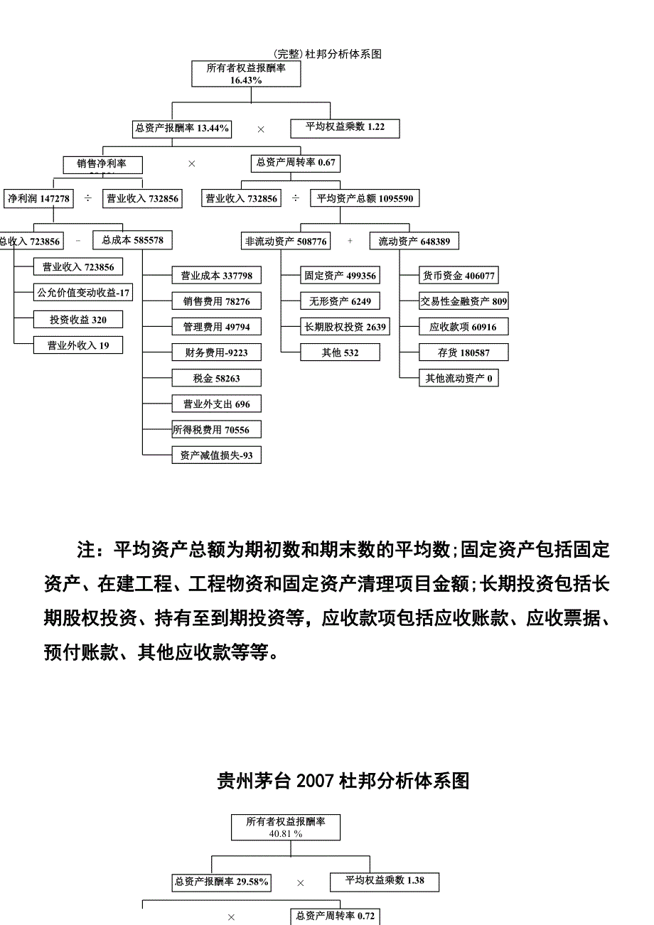 (最新整理)杜邦分析体系图_第4页