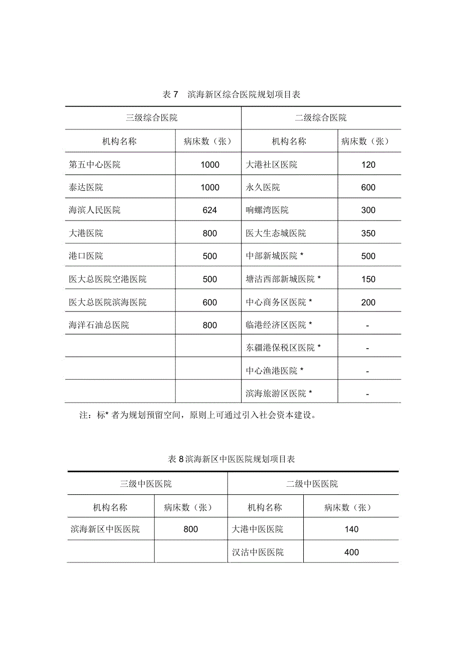 滨海新区综合医院规划项目表_第1页