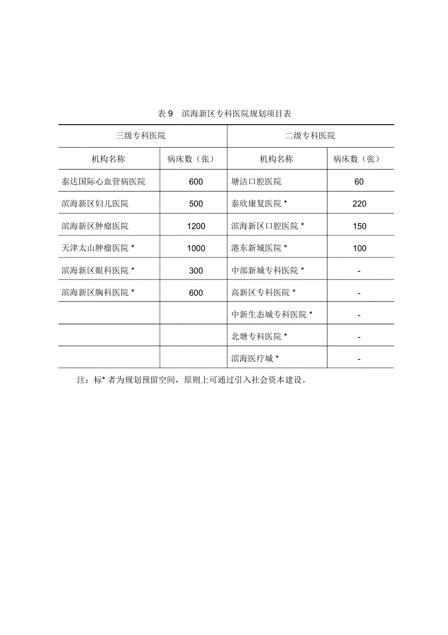 滨海新区综合医院规划项目表_第2页